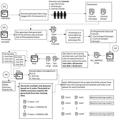 Can We Convert Genotype Sequences Into Images for Cases/Controls Classification?